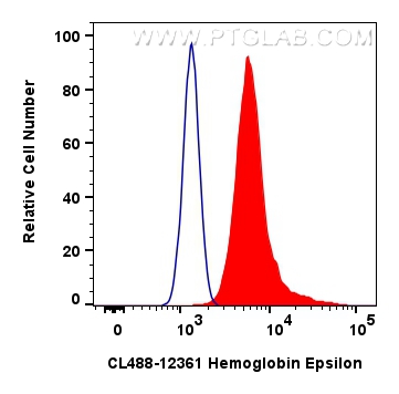 FC experiment of K-562 using CL488-12361