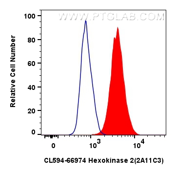 FC experiment of HepG2 using CL594-66974