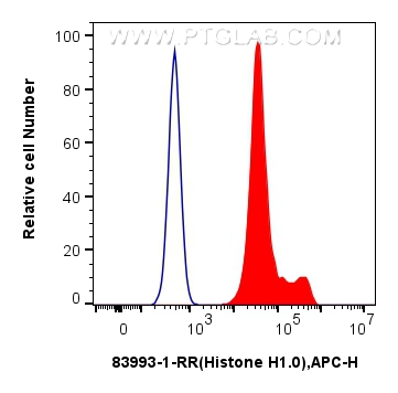 FC experiment of BxPC-3 using 83993-1-RR (same clone as 83993-1-PBS)