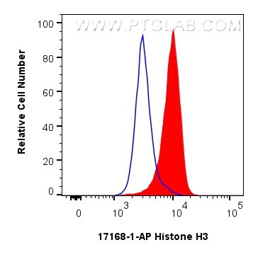 FC experiment of HeLa using 17168-1-AP