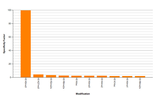 Histone H3 trimethyl Lys9 antibody specificity tested by peptide array analysis. Peptide array analysis was used to confirm the specificity of this antibody for its intended modification. Histone H3 trimethyl Lys9 antibody was applied at a dilution of 1:5,000 to Active Motif's MODified Histone Peptide Array (Catalog No. 13001). The arrays were scanned with ArrayAnalysis Software 7 and the results plotted. Specificity data is shown for the most reactive peptides.