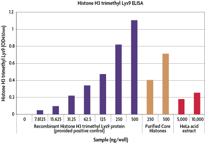 Histone H3 trimethyl Lys9 ELISA