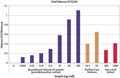 Total Histone H3 ELISA.