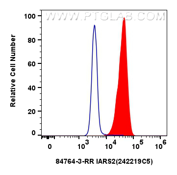 FC experiment of HepG2 using 84764-3-RR (same clone as 84764-3-PBS)