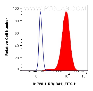 FC experiment of THP-1 using 81728-1-RR