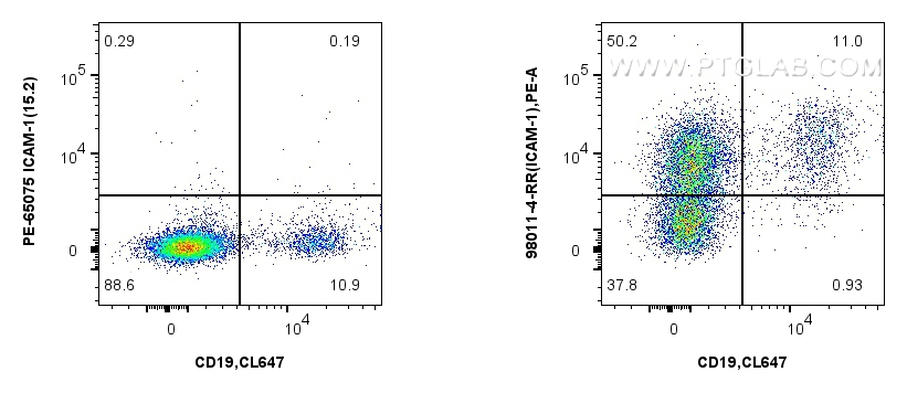 FC experiment of human PBMCs using 98011-4-RR (same clone as 98011-4-PBS)