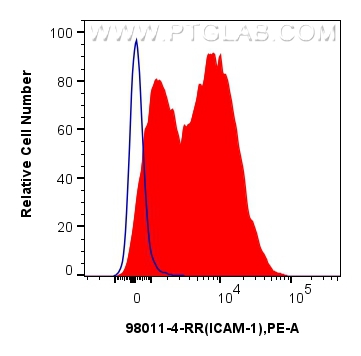 FC experiment of human PBMCs using 98011-4-RR