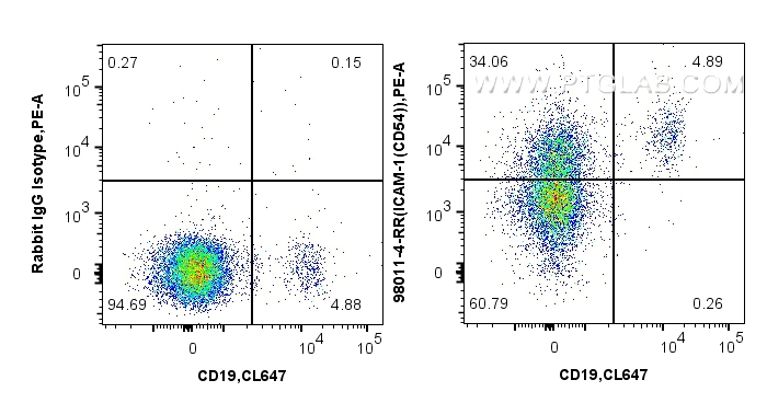 FC experiment of human PBMCs using 98011-4-RR