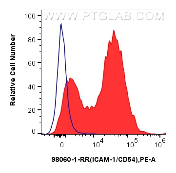 FC experiment of rat splenocytes using 98060-1-RR