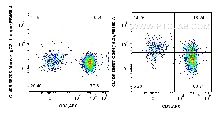 FC experiment of human PBMCs using CL405-65567