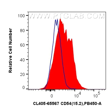 FC experiment of human PBMCs using CL405-65567