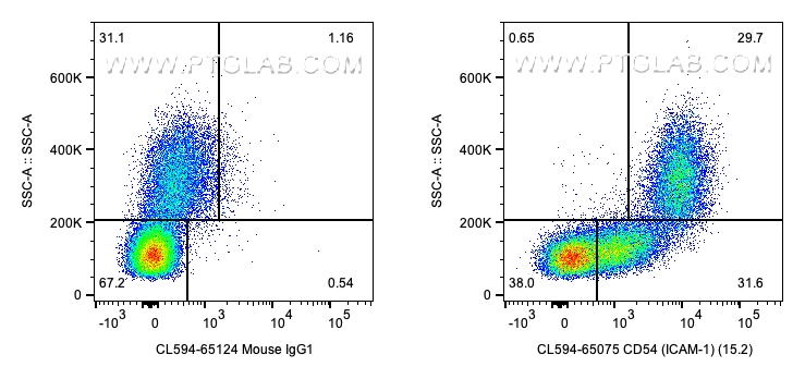 FC experiment of human PBMCs using CL594-65075