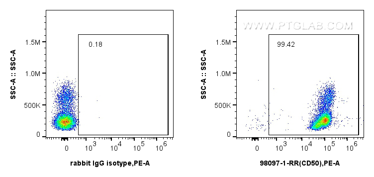 FC experiment of human PBMCs using 98097-1-RR (same clone as 98097-1-PBS)