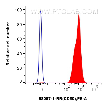 FC experiment of human PBMCs using 98097-1-RR (same clone as 98097-1-PBS)