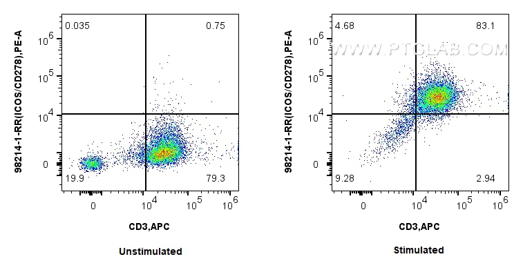 FC experiment of human PBMCs using 98214-1-RR (same clone as 98214-1-PBS)