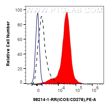 ICOS/CD278