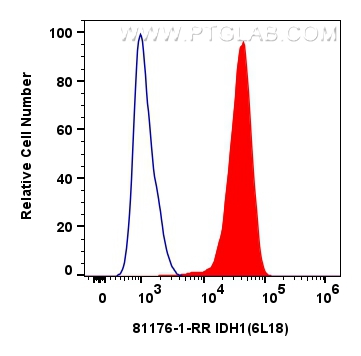 FC experiment of HepG2 using 81176-1-RR