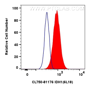 FC experiment of HepG2 using CL750-81176