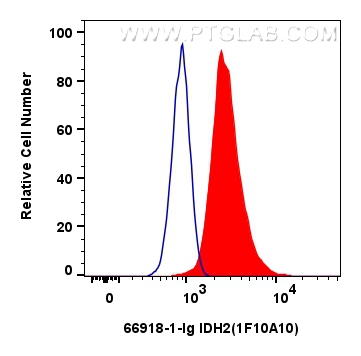 FC experiment of HepG2 using 66918-1-Ig (same clone as 66918-1-PBS)