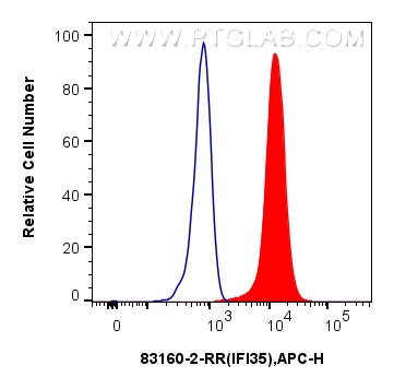 FC experiment of A549 using 83160-2-RR (same clone as 83160-2-PBS)