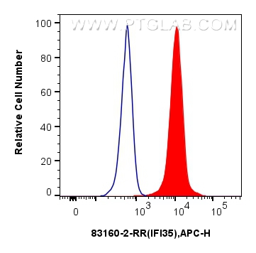 FC experiment of HeLa using 83160-2-RR (same clone as 83160-2-PBS)