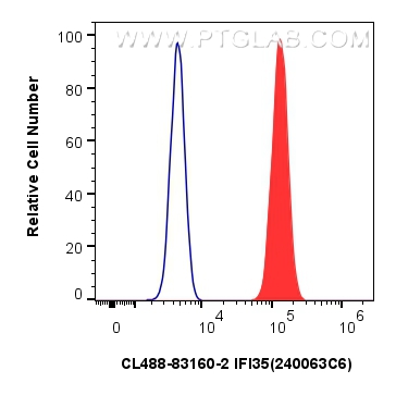 FC experiment of HeLa using CL488-83160-2