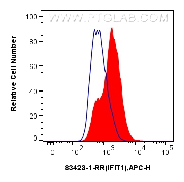 FC experiment of HeLa using 83423-1-RR