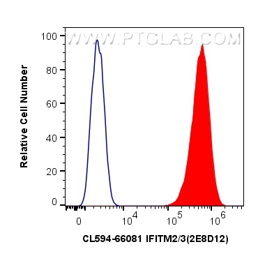 FC experiment of HeLa using CL594-66081