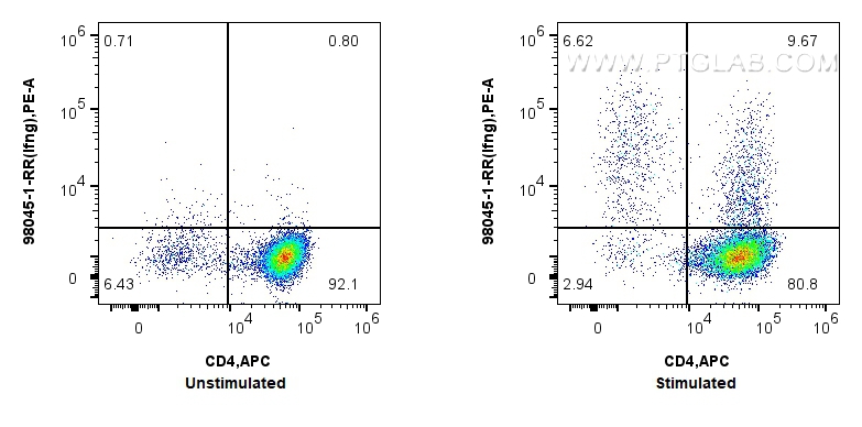 FC experiment of C57BL/6 Th1-polarized splenocytes using 98045-1-RR