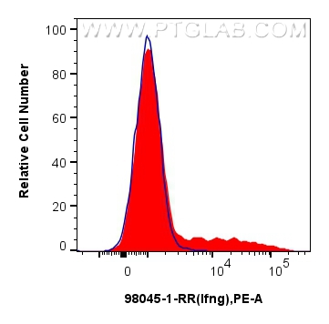 FC experiment of C57BL/6 Th1-polarized splenocytes using 98045-1-RR