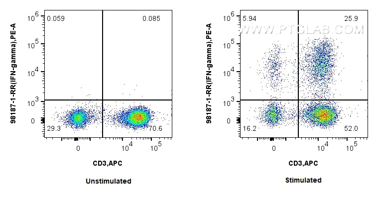 FC experiment of human PBMCs using 98187-1-RR (same clone as 98187-1-PBS)