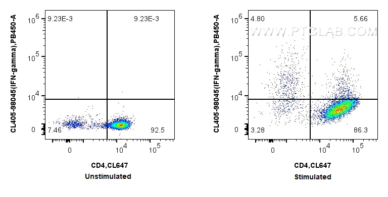 FC experiment of C57BL/6 Th1-polarized splenocytes using CL405-98045