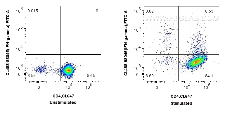 FC experiment of C57BL/6 Th1-polarized splenocytes using CL488-98045