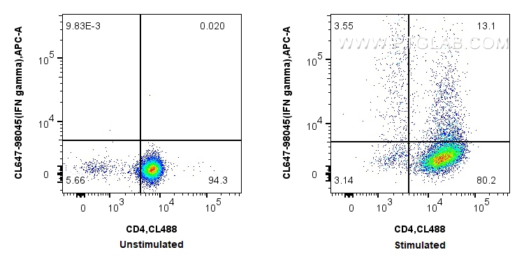 FC experiment of C57BL/6 Th1-polarized splenocytes using CL647-98045