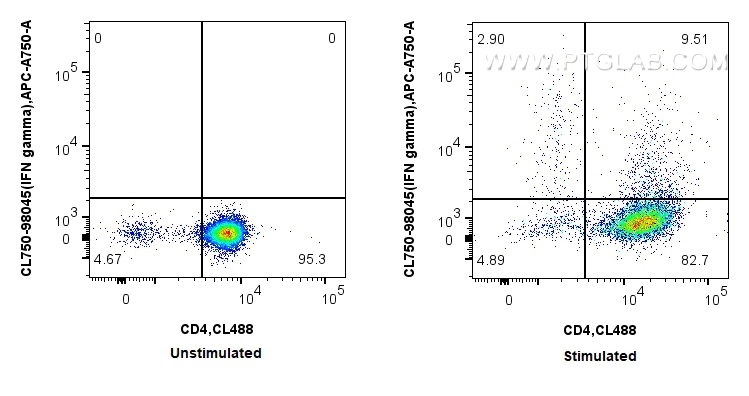 FC experiment of C57BL/6 Th1-polarized splenocytes using CL750-98045