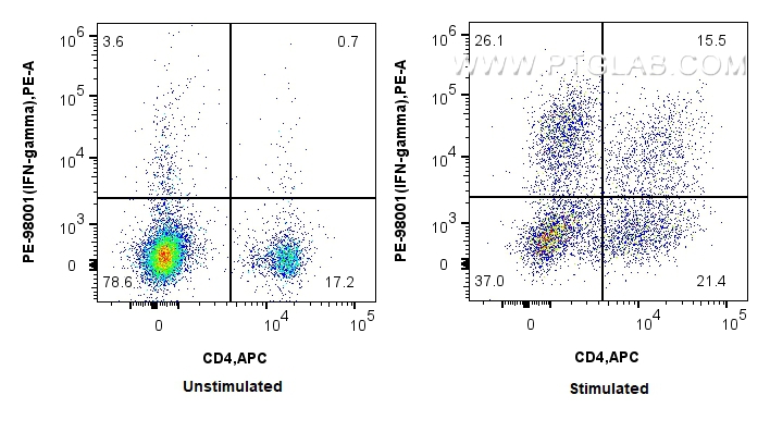 FC experiment of rat splenocytes using PE-98001