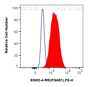 FC experiment of Jurkat using 83002-4-RR (same clone as 83002-4-PBS)