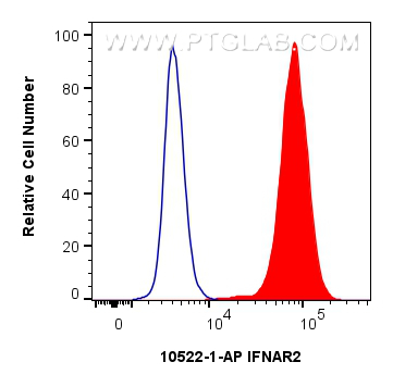 FC experiment of MCF-7 using 10522-1-AP