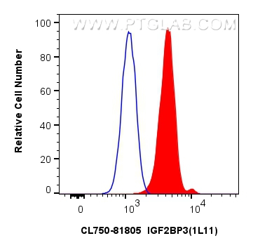 FC experiment of HepG2 using CL750-81805