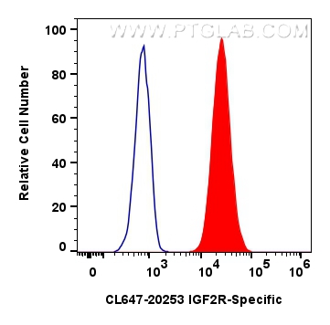 FC experiment of HepG2 using CL647-20253