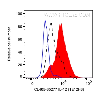 FC experiment of human PBMCs using CL405-65277