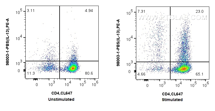 FC experiment of C57BL/6 Th2-polarized splenocytes using 98003-1-PBS