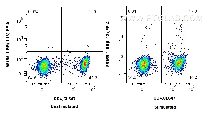 FC experiment of human PBMCs using 98159-1-RR (same clone as 98159-1-PBS)