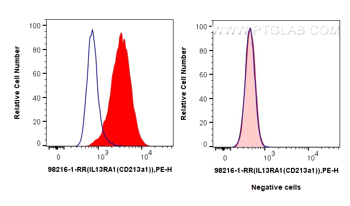 FC experiment of MCF-7 using 98216-1-RR (same clone as 98216-1-PBS)