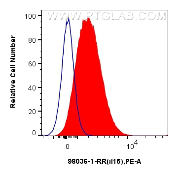 FC experiment of Mouse PBMCs using 98036-1-RR