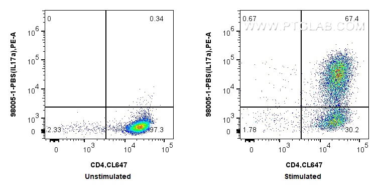 FC experiment of C57BL/6 Th17-polarized splenocytes using 98005-1-PBS