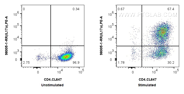 FC experiment of C57BL/6 Th17-polarized splenocytes using 98005-1-RR