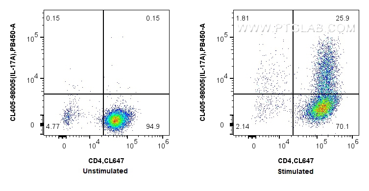 FC experiment of C57BL/6 Th17-polarized splenocytes using CL405-98005