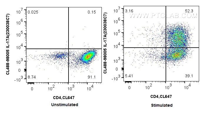 FC experiment of C57BL/6 Th17-polarized splenocytes using CL488-98005