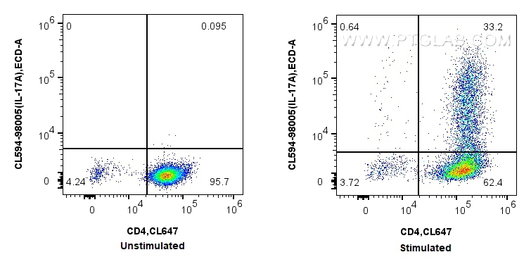 FC experiment of C57BL/6 Th17-polarized splenocytes using CL594-98005